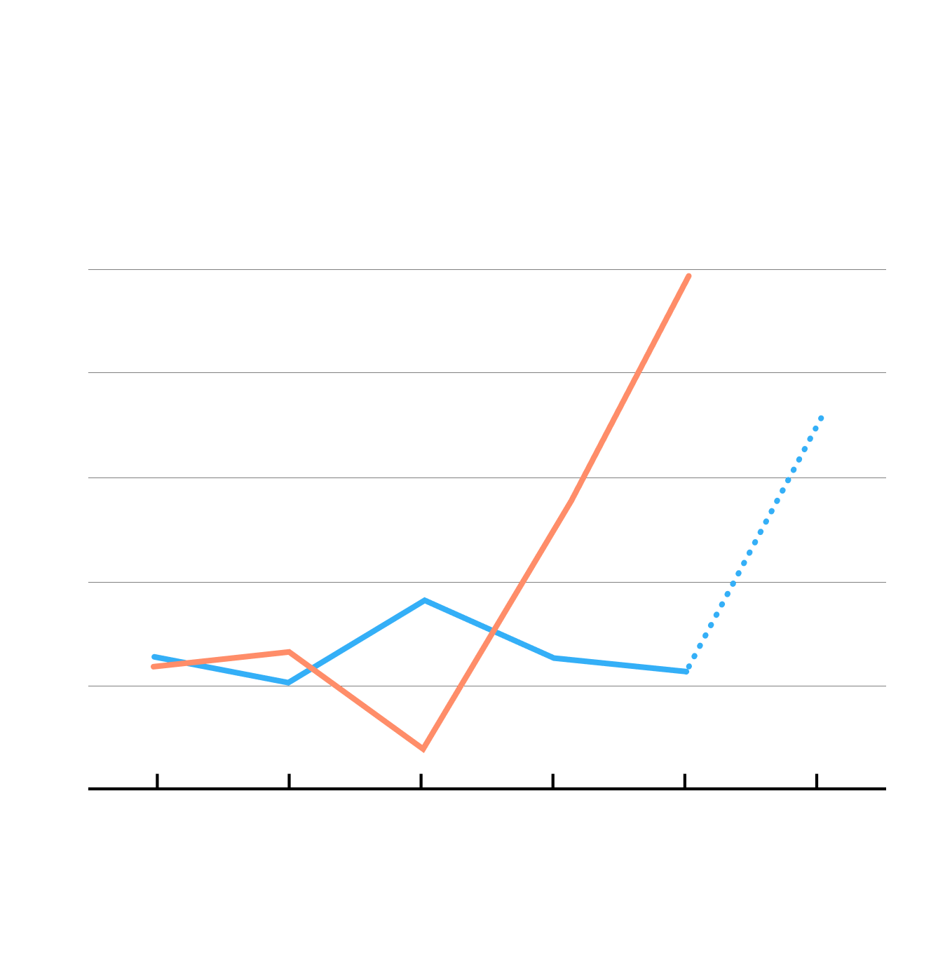 A line chart showing the disparity between the year over year changes in rent estimates nationally between Zillow Observed Rent Index and HUD's Fair Market Rents.